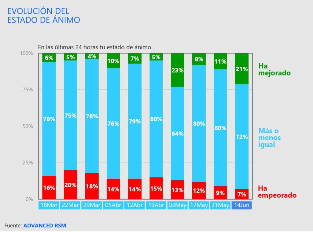 Evolución del estado de ánimo