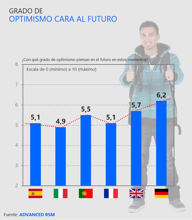 Grado de optimismo cara al futuro