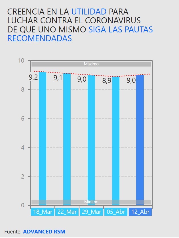 Creencia en la utilidad para luchar contra el coronavirus de que uno mismo siga las pautas recomendadas